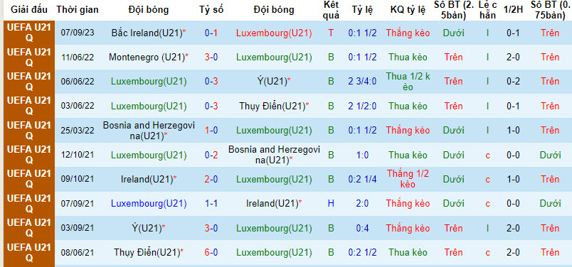 Nhận định, soi kèo U21 Luxembourg vs U21 Anh, 22h59 ngày 11/09 - Ảnh 1