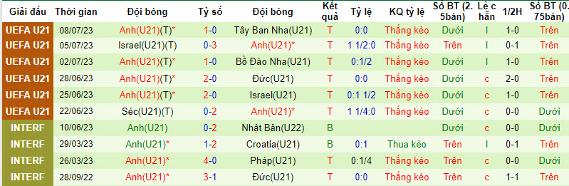 Nhận định, soi kèo U21 Luxembourg vs U21 Anh, 22h59 ngày 11/09 - Ảnh 2