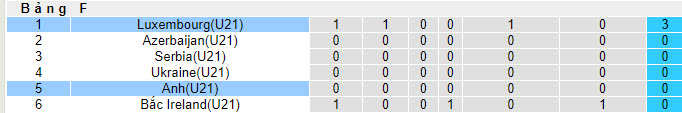 Nhận định, soi kèo U21 Luxembourg vs U21 Anh, 22h59 ngày 11/09 - Ảnh 3