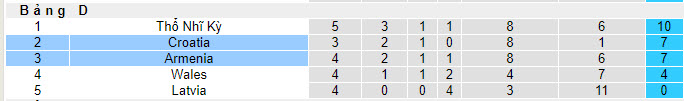 Phân tích tỷ lệ kèo hiệp 1 Armenia vs Croatia, 23h00 ngày 11/9 - Ảnh 4