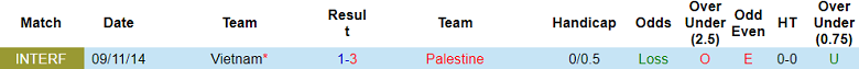 Phân tích tỷ lệ kèo hiệp 1 Việt Nam vs Palestine, 19h30 ngày 11/9 - Ảnh 3