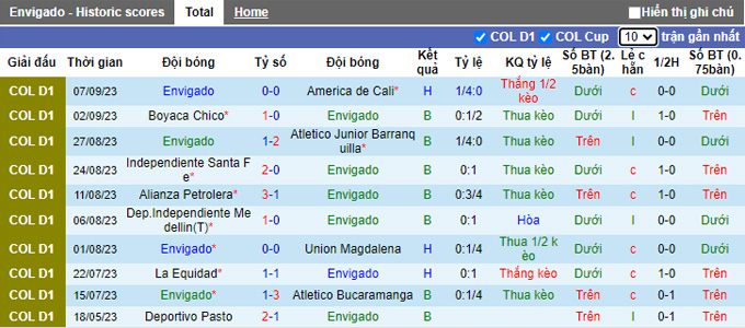 Nhận định, soi kèo Envigado vs Rionegro Aguilas, 04h00 ngày 12/9 - Ảnh 1