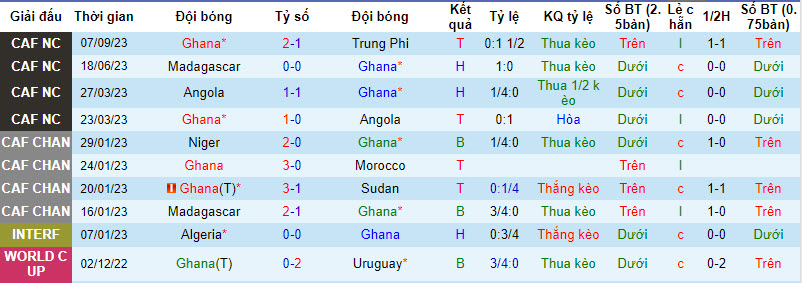 Nhận định, soi kèo Ghana vs Liberia, 22h59 ngày 12/09 - Ảnh 1