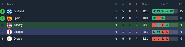 Nhận định, soi kèo Na Uy vs Georgia, 01h45 ngày 13/9 - Ảnh 4