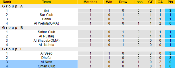Nhận định, soi kèo Oman Club vs Al Nasr, 19h35 ngày 11/9 - Ảnh 4