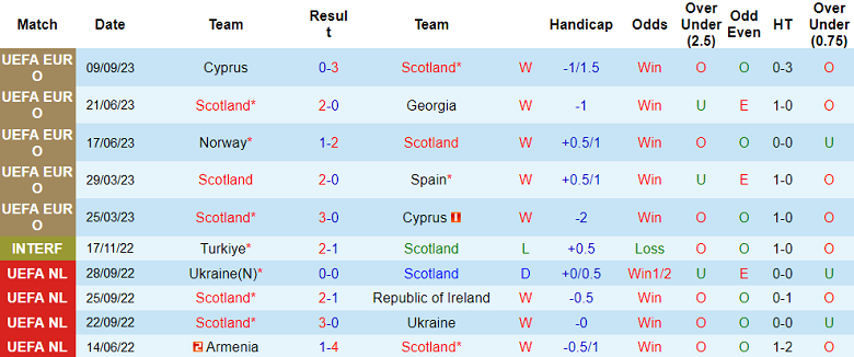 Nhận định, soi kèo Scotland vs Anh, 01h45 ngày 13/9 - Ảnh 1
