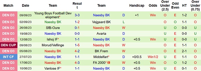 Nhận định, soi kèo TsT Fodbold vs Naesby BK, 22h00 ngày 12/9 - Ảnh 2