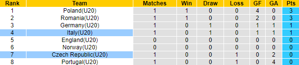 Nhận định, soi kèo U20 CH Séc vs U20 Italia, 22h00 ngày 11/9 - Ảnh 4