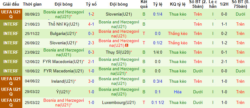 Nhận định, soi kèo U21 Áo vs U21 Bosnia, 22h59 ngày 12/09 - Ảnh 2