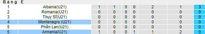 Nhận định, soi kèo U21 Armenia vs U21 Montenegro, 22h00 ngày 12/9 - Ảnh 4