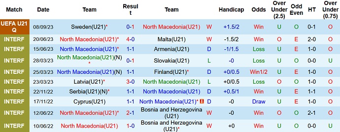 Nhận định, soi kèo U21 Bắc Macedonia vs U21 Hà Lan, 20h30 ngày 12/9 - Ảnh 1