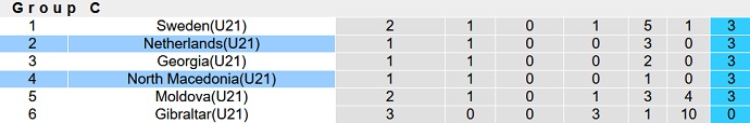 Nhận định, soi kèo U21 Bắc Macedonia vs U21 Hà Lan, 20h30 ngày 12/9 - Ảnh 4