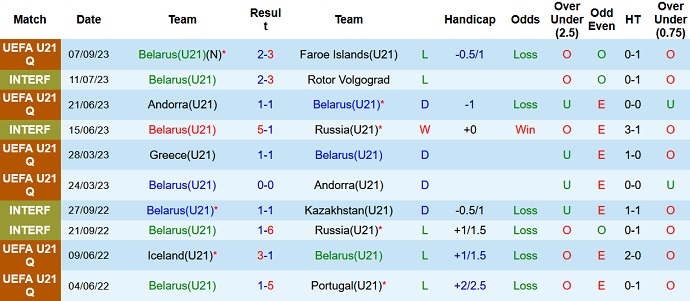 Nhận định, soi kèo U21 Belarus vs U21 Bồ Đào Nha, 20h00 ngày 12/9 - Ảnh 1