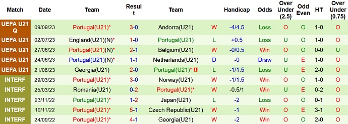 Nhận định, soi kèo U21 Belarus vs U21 Bồ Đào Nha, 20h00 ngày 12/9 - Ảnh 2