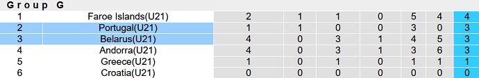 Nhận định, soi kèo U21 Belarus vs U21 Bồ Đào Nha, 20h00 ngày 12/9 - Ảnh 4