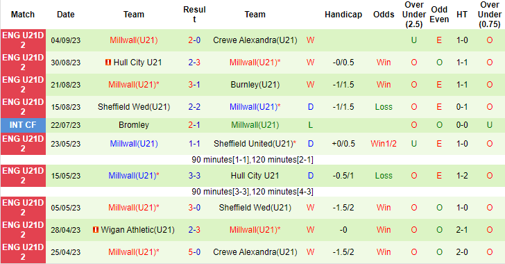 Nhận định, soi kèo U21 Birmingham vs U21 Millwall, 20h00 ngày 11/9 - Ảnh 2