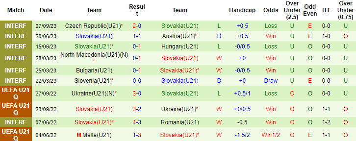 Nhận định, soi kèo U21 Đan Mạch vs U21 Slovakia, 23h00 ngày 11/9 - Ảnh 2