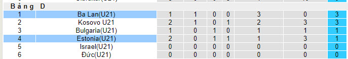 Nhận định, soi kèo U21 Estonia vs U21 Ba Lan, 22h59 ngày 12/09 - Ảnh 4