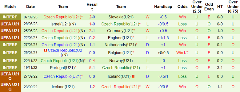 Nhận định, soi kèo U21 Iceland vs U21 Czech, 23h30 ngày 12/9 - Ảnh 3