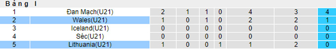 Nhận định, soi kèo U21 Lithuania vs U21 Wales, 22h00 ngày 12/9 - Ảnh 4