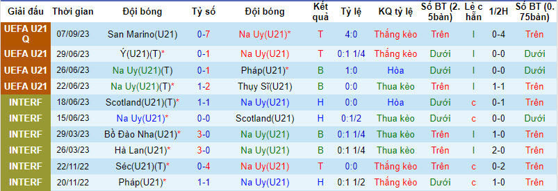 Nhận định, soi kèo U21 Na Uy vs U21 Latvia, 22h59 ngày 12/09 - Ảnh 1