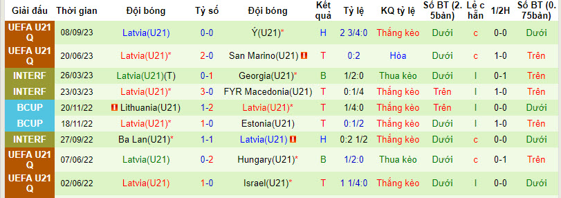 Nhận định, soi kèo U21 Na Uy vs U21 Latvia, 22h59 ngày 12/09 - Ảnh 2