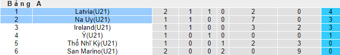 Nhận định, soi kèo U21 Na Uy vs U21 Latvia, 22h59 ngày 12/09 - Ảnh 3