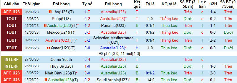 Nhận định, soi kèo U23 Australia vs U23 Tajikistan, 22h30 ngày 12/09 - Ảnh 1