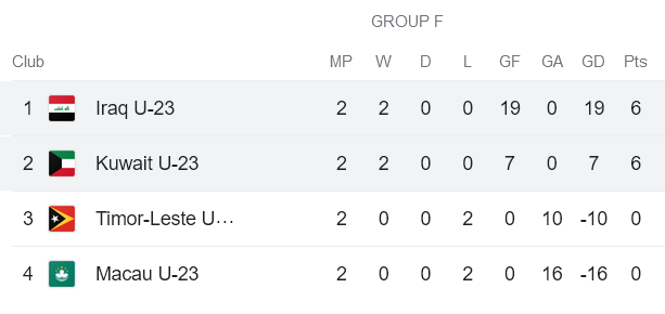 Nhận định, soi kèo U23 Iraq vs U23 Kuwait, 00h00 ngày 13/9 - Ảnh 4