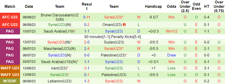 Nhận định, soi kèo U23 Jordan vs U23 Syria, 01h00 ngày 13/9 - Ảnh 2