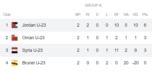 Nhận định, soi kèo U23 Jordan vs U23 Syria, 01h00 ngày 13/9 - Ảnh 4