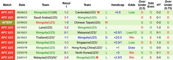 Nhận định, soi kèo U23 Lebanon vs U23 Mông Cổ, 20h00 ngày 12/9 - Ảnh 2
