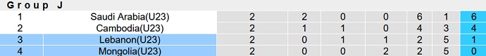 Nhận định, soi kèo U23 Lebanon vs U23 Mông Cổ, 20h00 ngày 12/9 - Ảnh 3