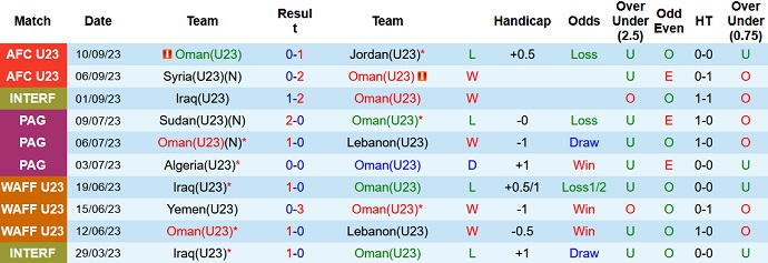Nhận định, soi kèo U23 Oman vs U23 Brunei, 21h30 ngày 12/9 - Ảnh 1