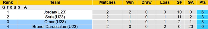 Nhận định, soi kèo U23 Oman vs U23 Brunei, 21h30 ngày 12/9 - Ảnh 3