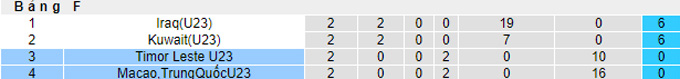 Nhận định, soi kèo U23 Timor Leste vs U23 Macao, 22h00 ngày 12/9 - Ảnh 4