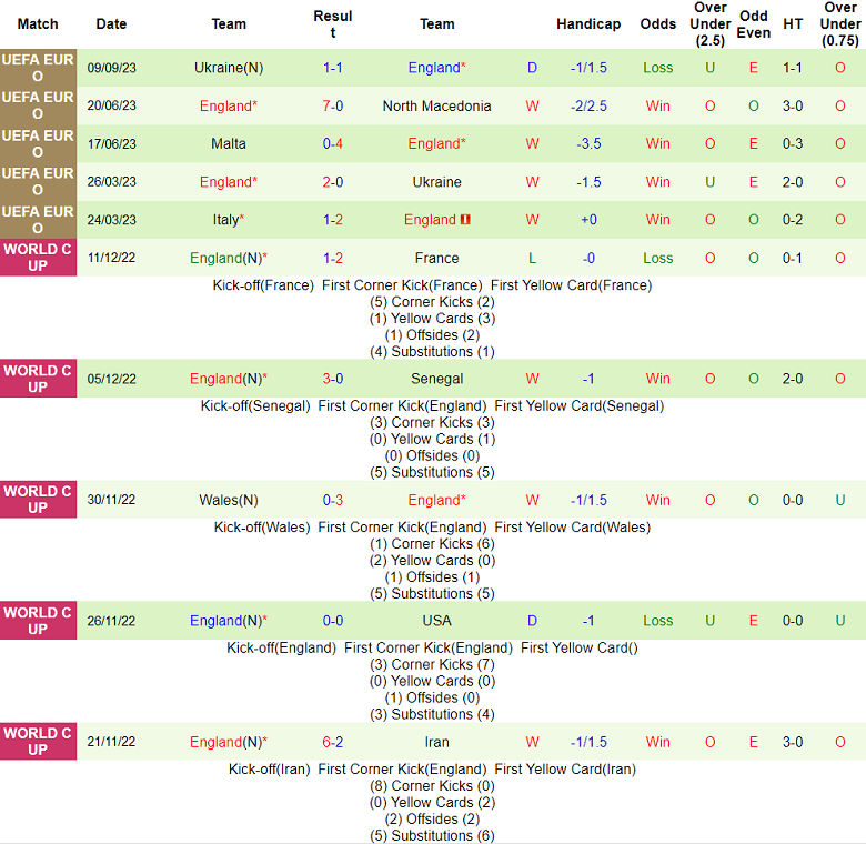 Soi kèo phạt góc Scotland vs Anh, 1h45 ngày 13/9 - Ảnh 2