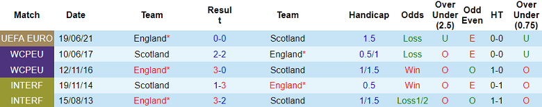 Soi kèo phạt góc Scotland vs Anh, 1h45 ngày 13/9 - Ảnh 3