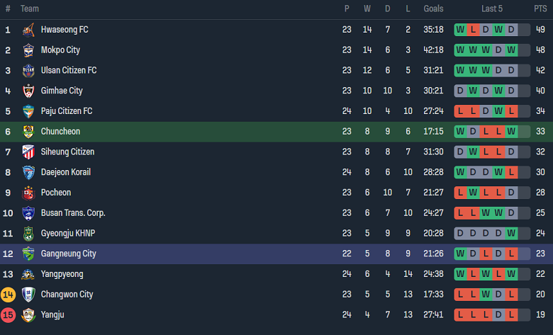 Nhận định, soi kèo Chuncheon vs Gangneung Citizen, 16h00 ngày 13/9 - Ảnh 4