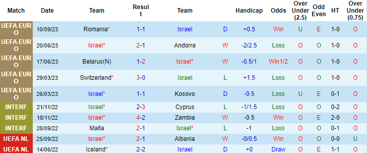 Nhận định, soi kèo Israel vs Belarus, 1h45 ngày 13/9 - Ảnh 1