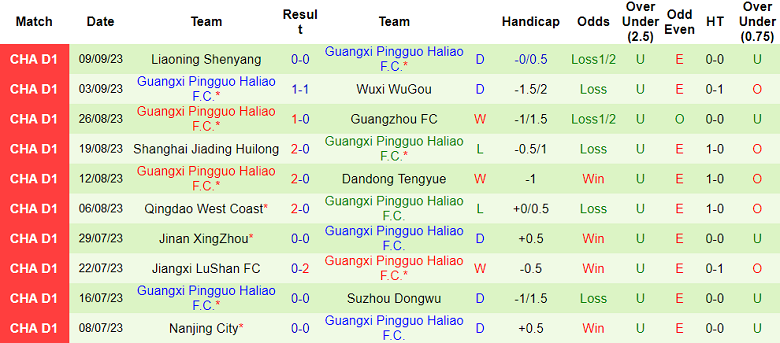 Nhận định, soi kèo Shijiazhuang Gongfu vs Guangxi, 18h30 ngày 13/9 - Ảnh 2