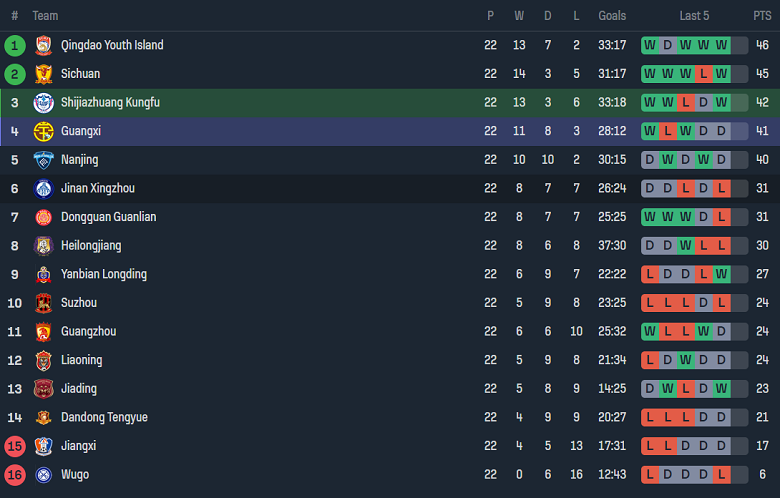 Nhận định, soi kèo Shijiazhuang Gongfu vs Guangxi, 18h30 ngày 13/9 - Ảnh 4