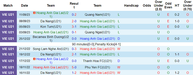 Nhận định, soi kèo U21 HAGL vs U21 Huế, 15h00 ngày 13/9 - Ảnh 1