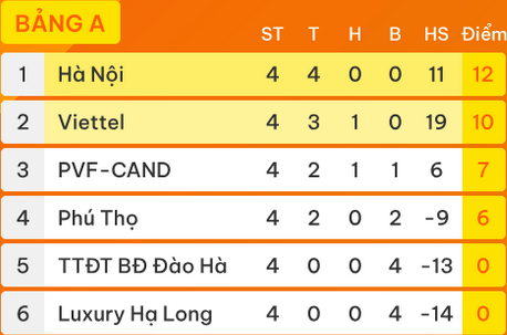 Nhận định, soi kèo U21 PVF-CAND vs U21 Phú Thọ, 15h30 ngày 13/9 - Ảnh 3
