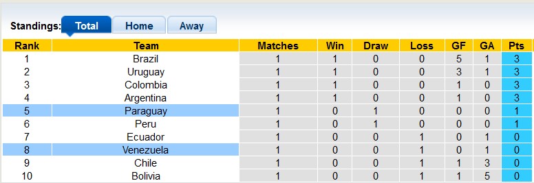 Nhận định, soi kèo Venezuela vs Paraguay, 5h00 ngày 13/9 - Ảnh 4