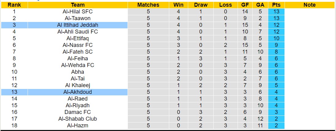Nhận định, soi kèo Al-Akhdoud vs Al Ittihad, 22h00 ngày 14/9 - Ảnh 3