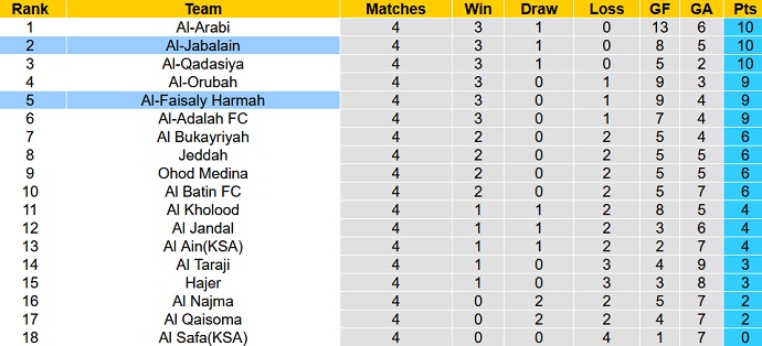 Nhận định, soi kèo Al-Faisaly vs Al-Jabalain, 0h30 ngày 15/9 - Ảnh 4