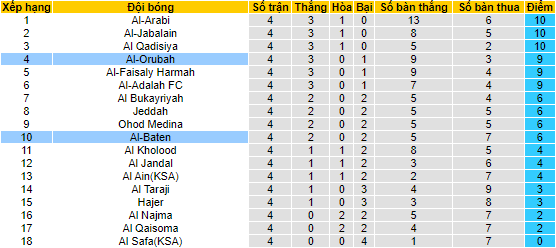 Nhận định, soi kèo Al-Orubah vs Al Batin, 23h00 ngày 14/9 - Ảnh 4