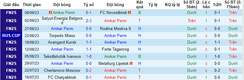 Nhận định, soi kèo Amkar Perm vs FC Chelyabinsk, 20h30 ngày 14/09 - Ảnh 1