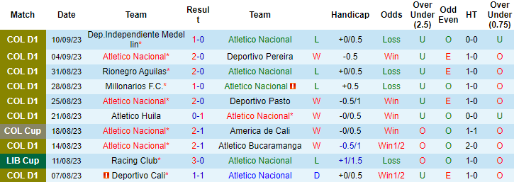 Nhận định, soi kèo Atletico Nacional vs La Equidad, 8h20 ngày 14/9 - Ảnh 1